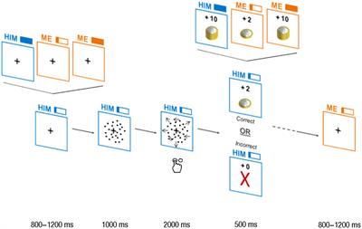 Vicarious Rewards Modulate the Drift Rate of Evidence Accumulation From the Drift Diffusion Model